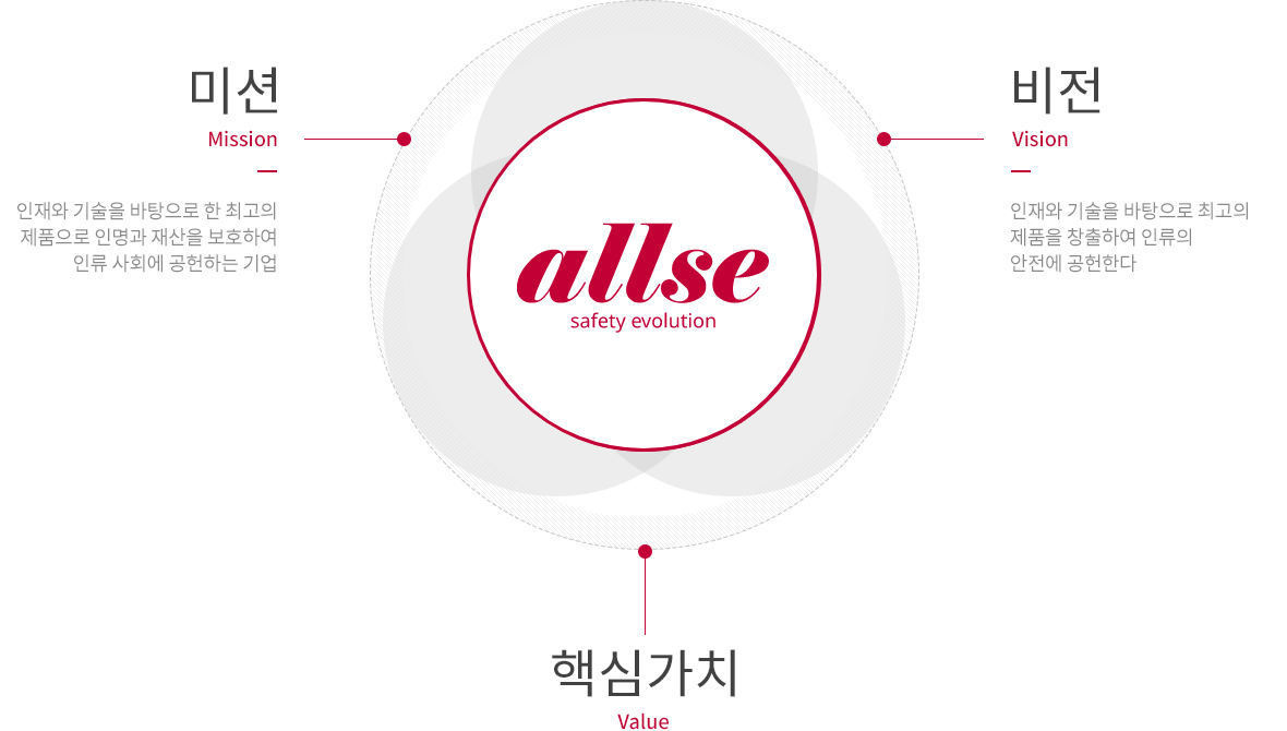 경영이념, 비전, 핵심가치