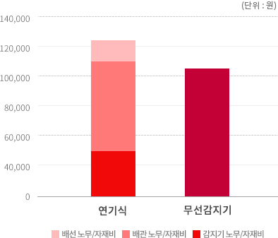 감지기 시공비