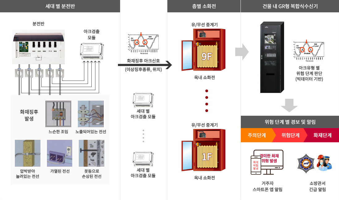 아크모니터링 구성도