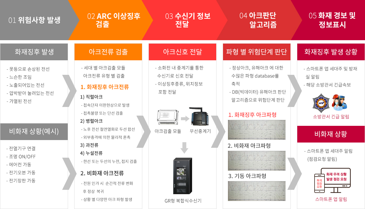 검출 순서